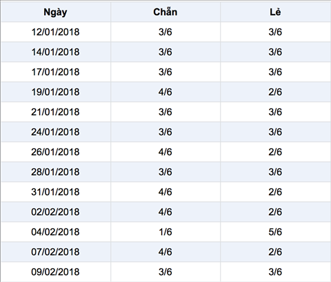 Thong ke ti le chan le 30 ngay gan day
